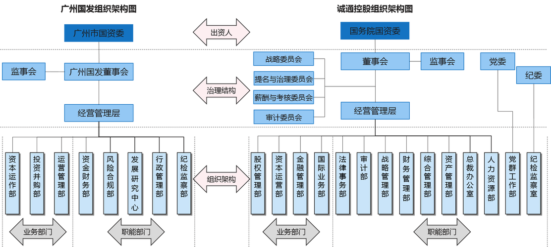 小总部大业务 强化资本运营，赋能资源投资管理服务
